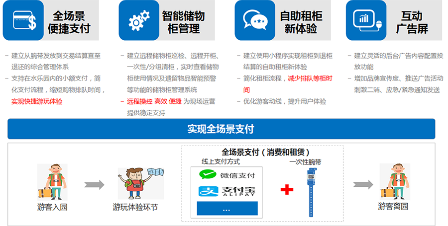 智慧水樂園綜合管理系統