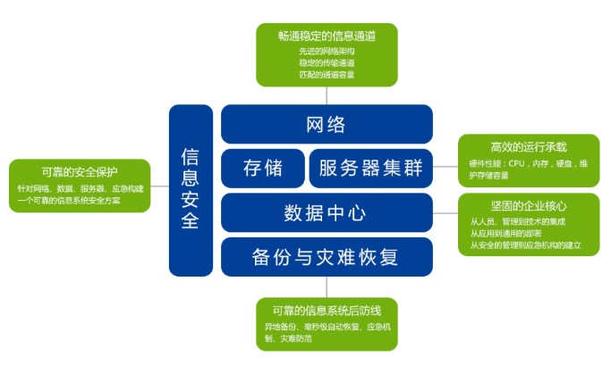 信息化建設與咨詢